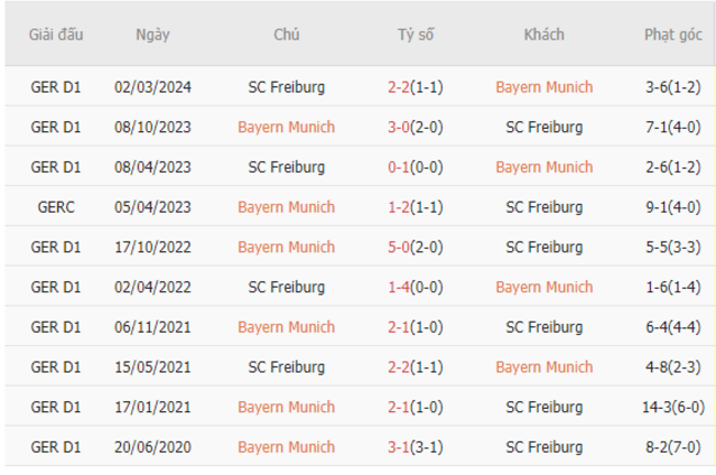 Thành tích đối đầu Bayern Munich vs Freiburg