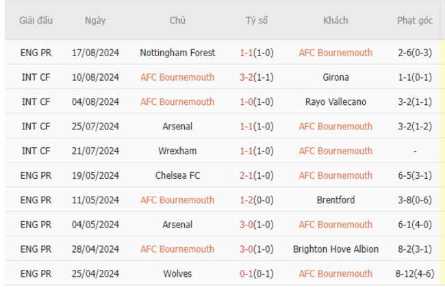 Phong độ của Bournemouth