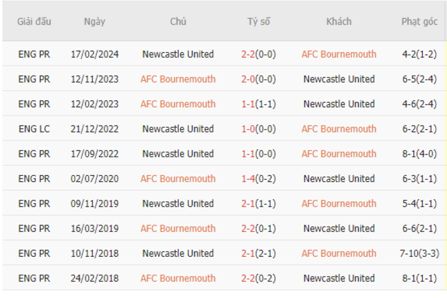 Thành tích đối đầu Bournemouth vs Newcastle