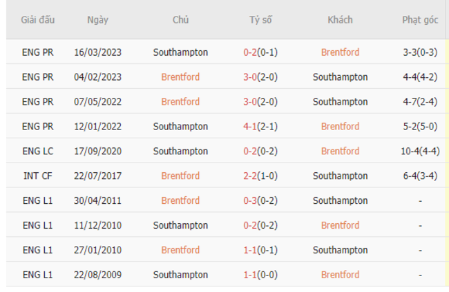 Thành tích đối đầu Brentford vs Souththampton