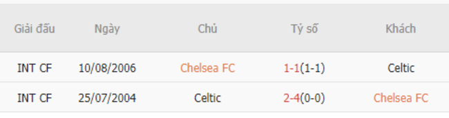 Thành tích đối đầu Chelsea vs Celtic