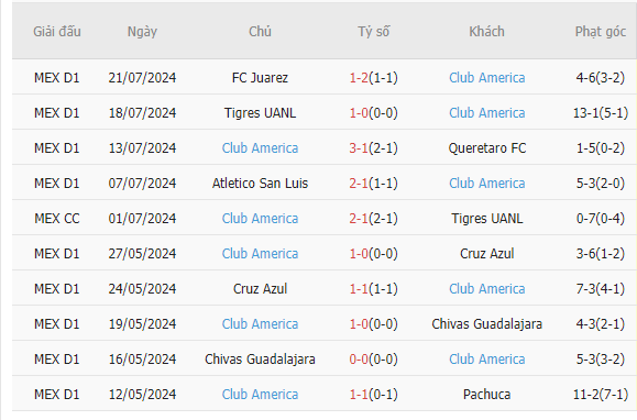 Phong độ của Club America