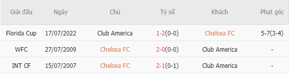 Thành tích đối đầu Chelsea vs Club America