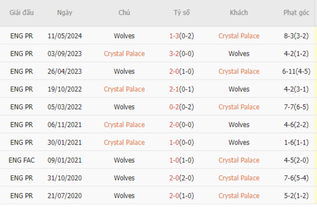 Thành tích đối đầu Crystal Palace vs Wolves