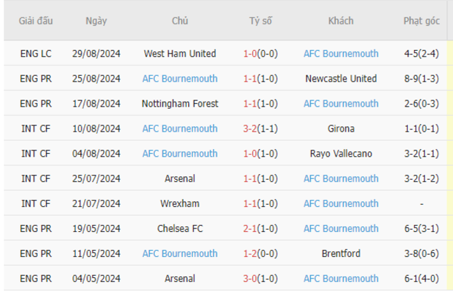 Phong độ của Bournemouth