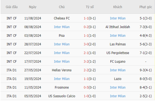 Phong độ của Inter Milan