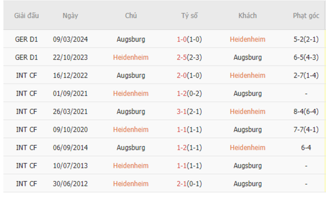 Thành tích đối đầu Heidenheim vs Augsburg