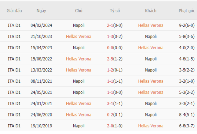 Thành tích đối đầu Hellas Verona vs Napoli