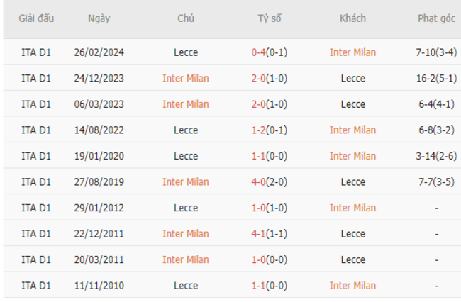 Thành tích đối đầu Inter vs Lecce