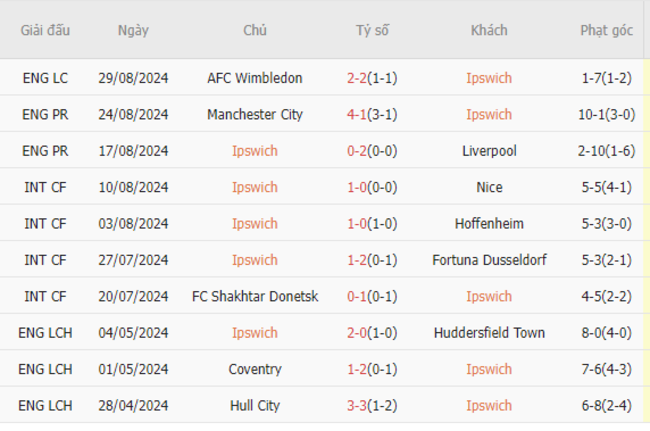 Phong độ của Ipswich Town