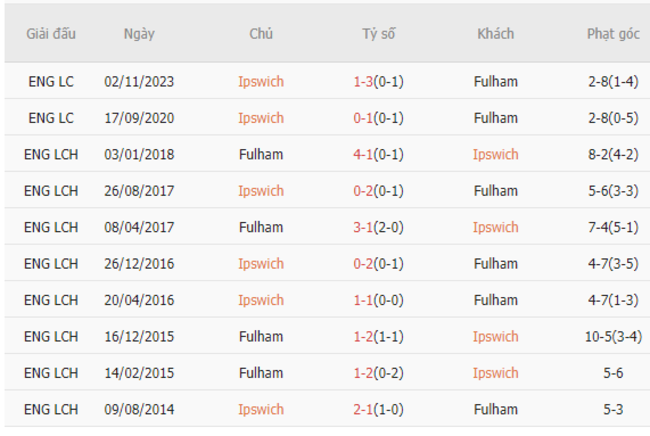 Thành tích đối đầu Ipswich Town vs Fulham