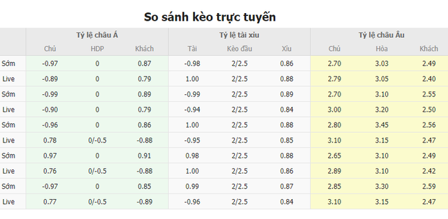 Tỷ lệ kèo Las Palmas vs Sevilla  