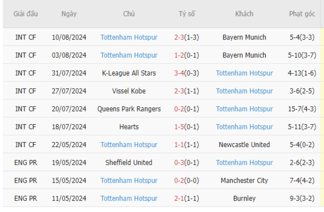 Phong độ của Tottenham