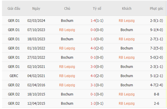 Thành tích đối đầu Leipzig vs Bochum