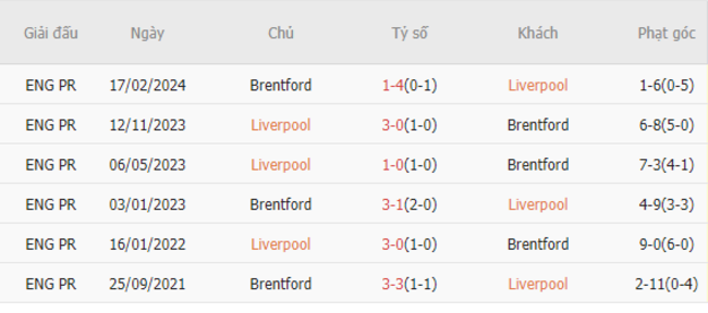 Thành tích đối đầu Liverpool vs Brentford