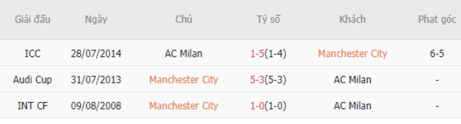 Thành tích đối đầu Man City vs AC Milan