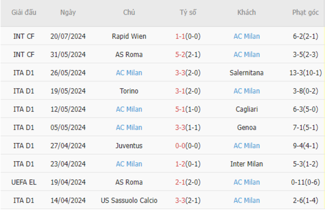 Phong độ của AC Milan