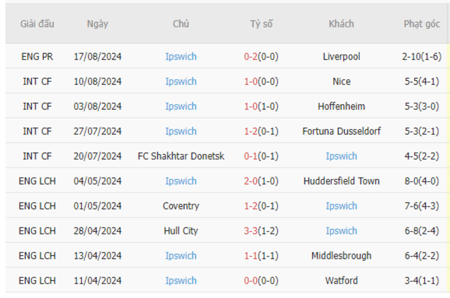 Phong độ của Ipswich Town