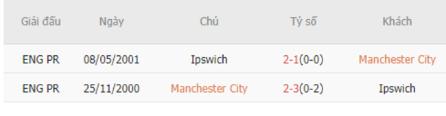 Thành tích đối đầu Man City vs Ipswich Town