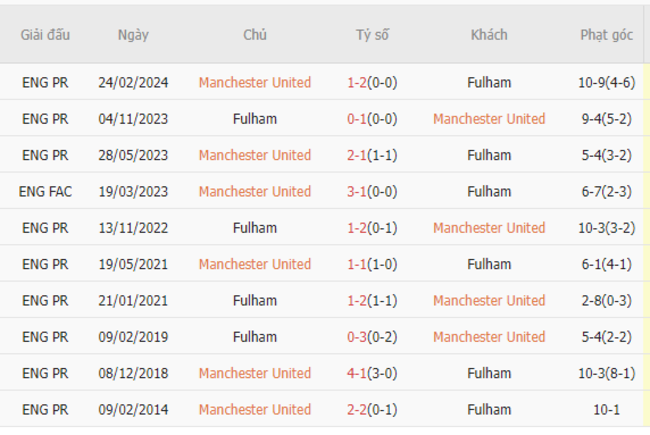 Thành tích đối đầu Man United vs Fulham