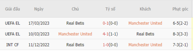 Thành tích đối đầu Man United vs Real Betis