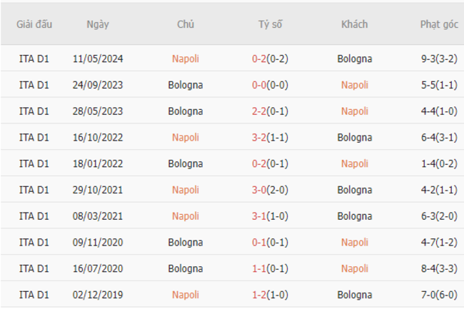 Thành tích đối đầu Napoli vs Bologna