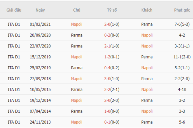 Thành tích đối đầu Napoli vs Parma