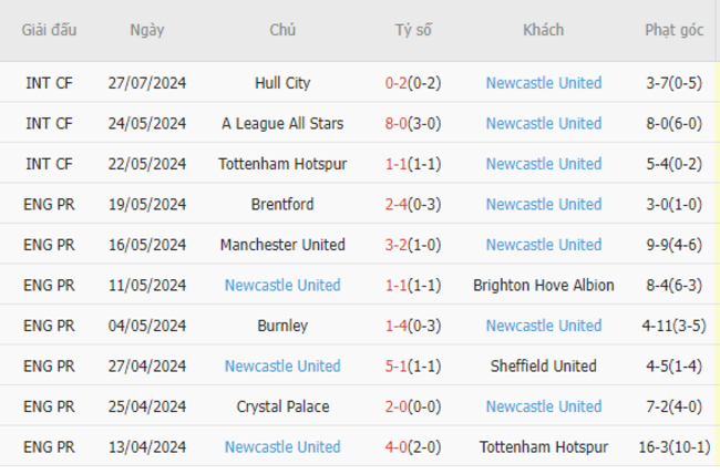 Phong độ của Newcastle United