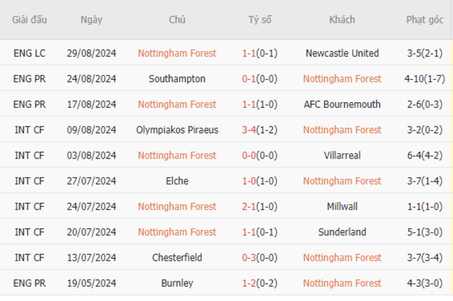 Phong độ của Nottingham Forest