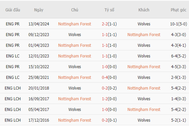 Thành tích đối đầu Nottingham Forest vs Wolves