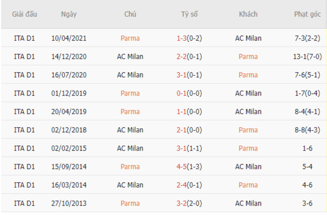 Thành tích đối đầu Parma vs AC Milan