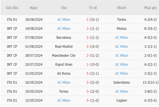 Phong độ của AC Milan