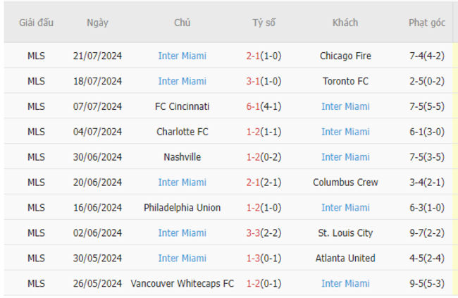 Phong độ của Inter Miami