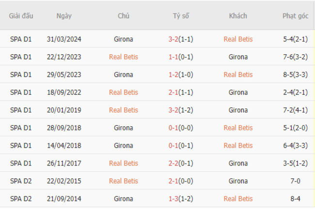 Thành tích đối đầu Real Betis vs Girona