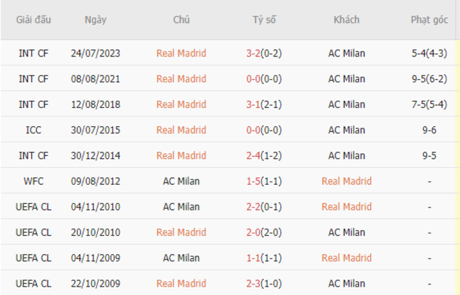 Thành tích đối đầu Real Madrid vs AC Milan