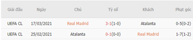 Thành tích đối đầu Real Madrid vs Atalanta