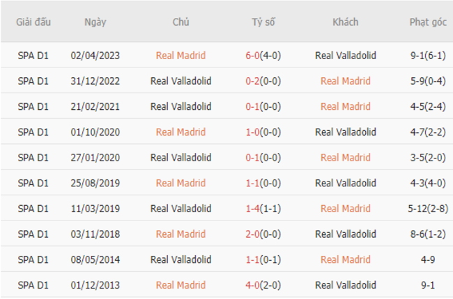 Thành tích đối đầu Real Madrid vs Real Valladolid