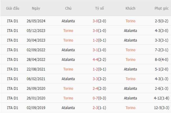 Thành tích đối đầu Torino vs Atalanta