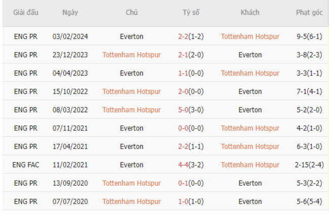 Thành tích đối đầu Tottenham vs Everton