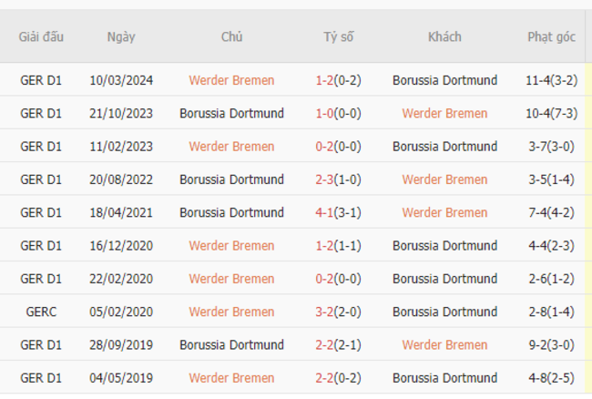 Thành tích đối đầu Weder Bremen vs Dortmund