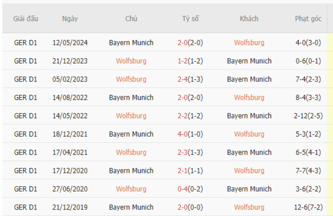 Thành tích đối đầu Wolfsburg vs Bayern Munich