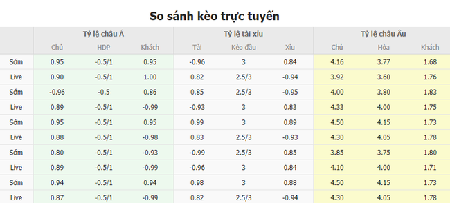 Tỷ lệ kèo Wolves vs Chelsea  