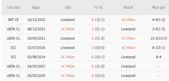 Thành tích đối đầu AC Milan vs Liverpool